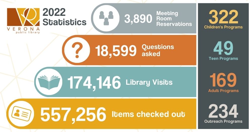 2022 Verona Public Library statistics from www.scls.info/data-services